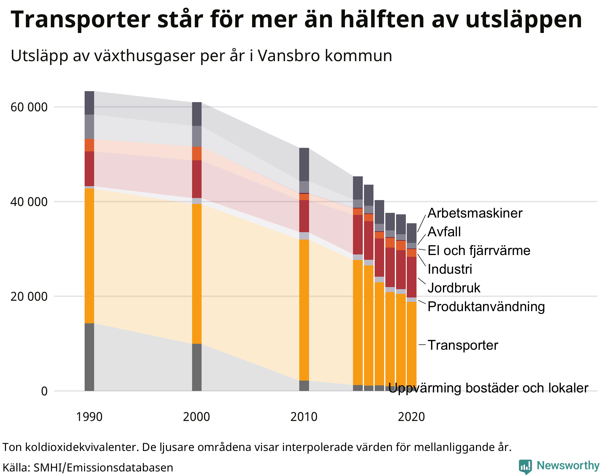 Utsläpp per sektor sedan 1990